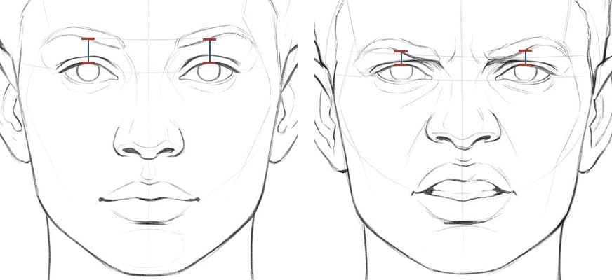 Two pencil drawings of the same head from the front, at rest on the left and angry on the right, with a red tick at the lower edge of each brow and at each upper lid, joined by a short blue bar above the center of each iris