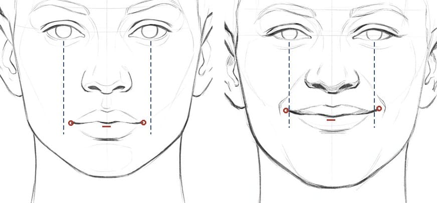 Two pencil drawings of the same head from the front, at rest on the left and smiling on the right, with dashed lines dropped from the center of each iris and small red circles on the mouth corners